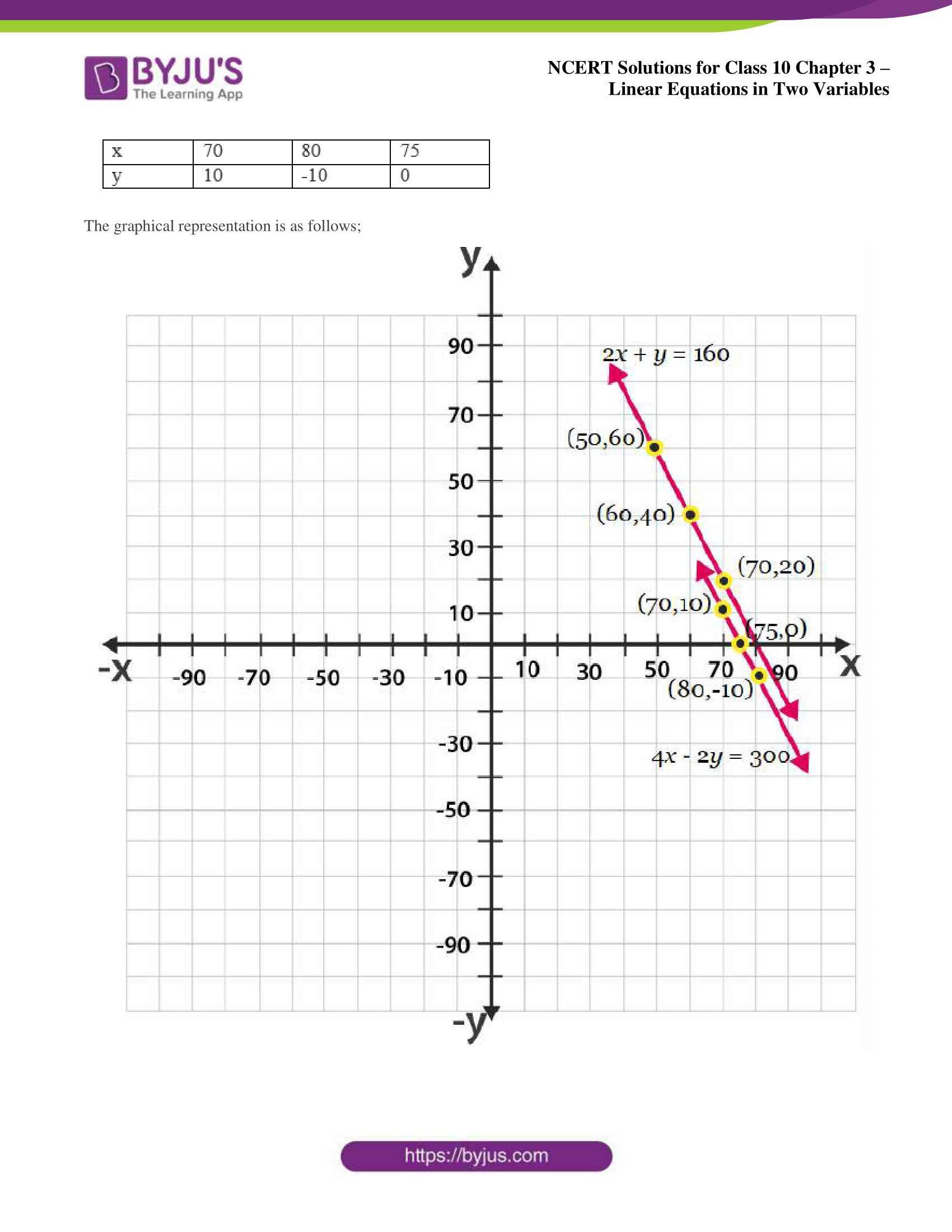 NCERT Solutions for Class 10 Chapter 3 Linear Equations in Two Variables